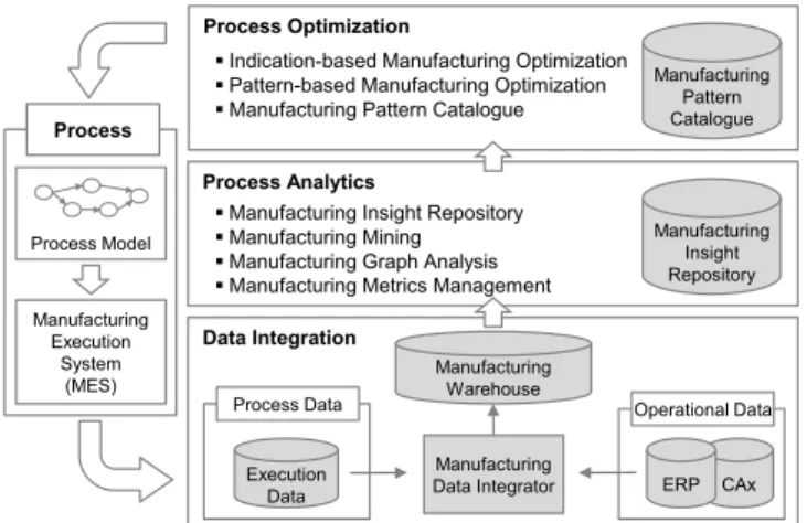 Fig. 1. Conceptual architecture of the   Advanced Manufacturing Analytics Platform 
