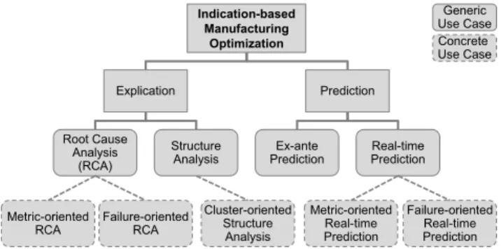 Fig. 2. Use cases for Indication-based Manufacturing Optimization  typical optimization options, i