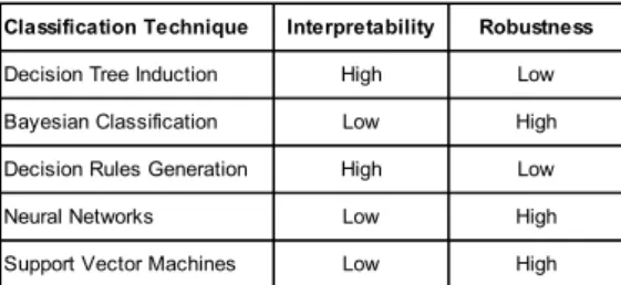 Table I. Data mining techniques for classification 