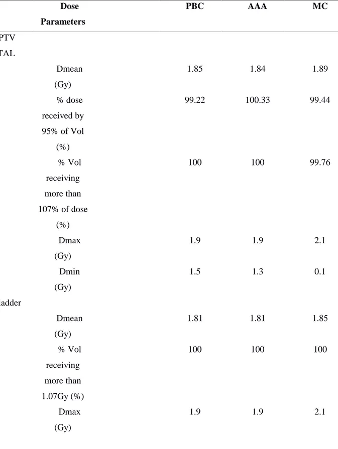 Table 1: Different dose parameters obtained from AAA, PBC and EGSnrc’s treatment plan  Dose  Parameters  PBC  AAA  MC  PTV  TOTAL  Dmean  (Gy)  1.85  1.84  1.89  % dose  received by  95% of Vol  (%)  99.22  100.33  99.44  % Vol  receiving  more than  107% 