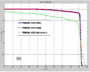 Figure 4 : Dose Volume Histogram comparison for different dose calculation algorithms  (AAA, PBC, MC) according to 1.8 Gy/fraction for (A) PTV TOTAL, (B) Femoral Heads, (C) 