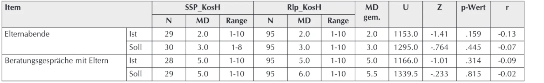 Tabelle 5: Unterschiede zwischen den Einschätzungen der an der Studie KosH teilnehmenden und allen in Thurgauer Primarschulen tätigen SSP (nur Items mit signifikanten Unterschieden
