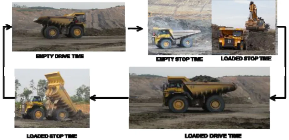 Figure 1 Process Flow Houling Activity 