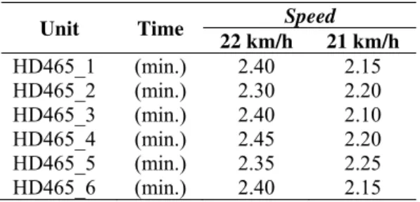 Table 1 Measurement Resultof of Operational Stop Time   with Speed 21km/h &amp; 22km/h 