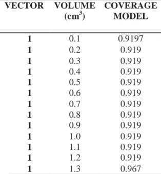 Table 4:   PTV Coverage predicted by the model with an established displacement of 1mm  VECTOR  VOLUME  (cm 3 )   COVERAGE MODEL  1  0.1  0.9197  1  0.2  0.919  1  0.3  0.919  1  0.4  0.919  1  0.5  0.919  1  0.6  0.919  1  0.7  0.919  1  0.8  0.919  1  0.