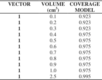 Table 5:   GTV Minimum Dose predicted by model with an established displacement of 1mm 