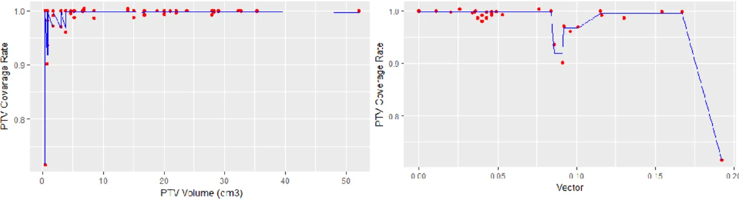 Figure 4: PTV coverage loss caused by the deviations raised in each translational coordinate as a  function of the PTV volume and displacement vector versus the predicted by tree-based regression