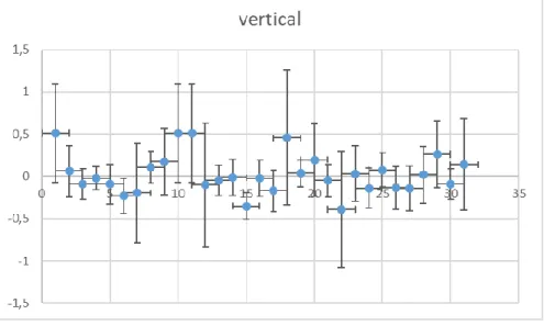 Figure 1: Patient positioning mean (mm). Error bars are standard deviations of the mean