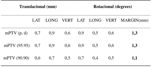 Table 2: Calculated margin results for hypofractionated patients  Translacional (mm)  Rotacional (degrees) 