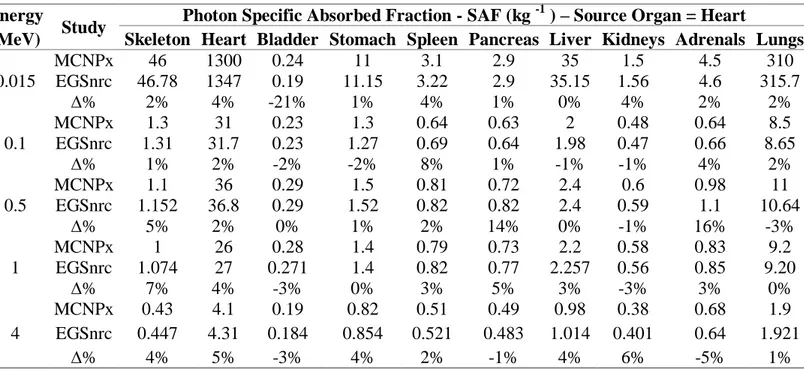 Table 1: Specific Absorbed Fractions for DM_BRA mouse voxel phantom. 