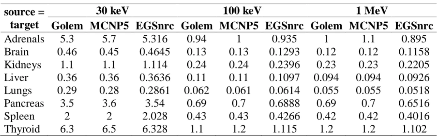 Table  2  shows  the  SAF  values  calculated  using  Golem  anthropomorphic  voxel  phantom  for  eight  source/target  tissue/organs  and  three  monoenergetic  photons