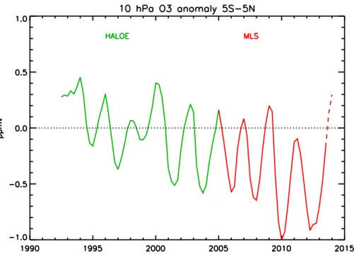 Figure 1. Annual median ozone anomalies at 10 hPa 5 ◦ S–5 ◦ N from HALOE (green; HALOE data is actually shown on its native grid at 30 km, which is ∼ 10 hPa) and MLS (red)
