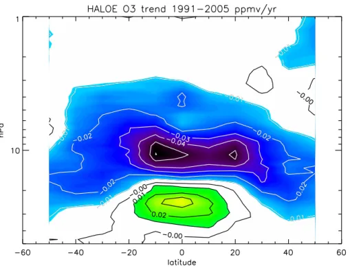 Figure 2. The calculated linear trend in HALOE ozone for 1991–2005. The HALOE data has been sorted into eleven 10 ◦ latitude bins from 55 ◦ S to 55 ◦ N