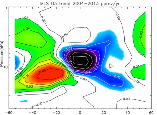 Figure 3. The O 3 linear trend calculated from MLS data from August 2004–May 2013. Contour lines are shown at ± 0.01, 0.02, 0.03, 0.04, 0.06, 0.08 ppmv yr −1 