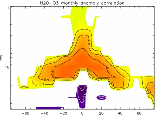 Figure 4. Correlation coe ffi cients between N 2 O and O 3 calculated from monthly median anomalies from MLS data as a function of latitude and pressure