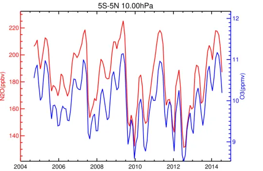 Figure 5. Monthly median N 2 O (red) and O 3 (blue) mixing ratios at 10 hPa from MLS measure- measure-ments between 5 ◦ S and 5 ◦ N.