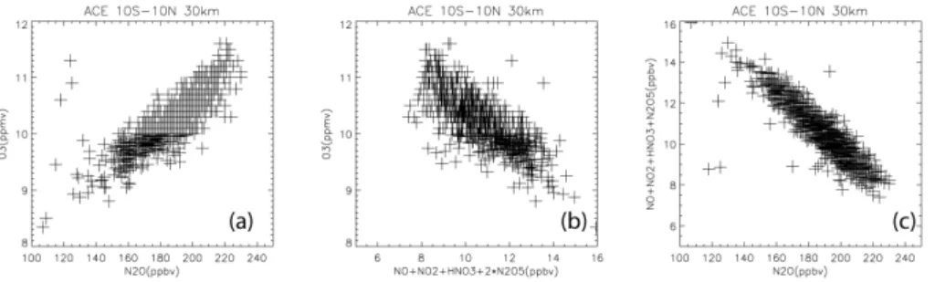 Figure 6. ACE measurements of O 3 , N 2 O, and the key members of the NO y family, NO + NO 2 + HNO 3 + 2N 2 O 5 