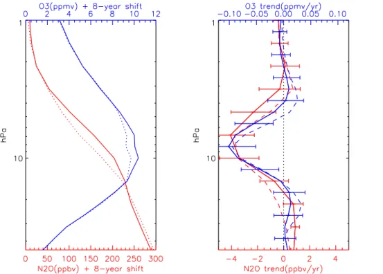 Figure 7. Left hand panel: annual average MLS profiles of O 3 (blue; top scale) and N 2 O (red;