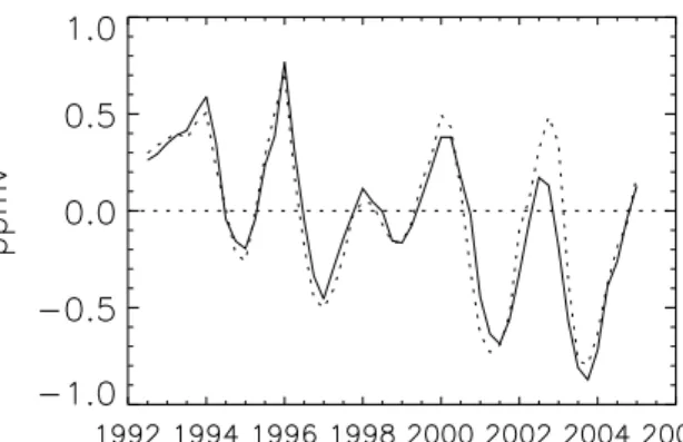 Figure 8. Annual median HALOE O 3 (top) and NO + NO 2 (bottom) anomalies at 10 hPa from 5 ◦ S–5 ◦ N