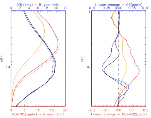Figure 9. Left hand panel: annual average HALOE profiles of O 3 at local sunset (blue; top scale), local sunrise (black; top scale) and NO + NO 2 at local sunset (red; bottom scale), and local sunrise (orange; bottom scale) from 5 ◦ S–5 ◦ N