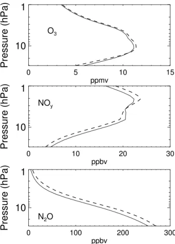 Figure 10. Annual average altitude profiles of O 3 , NO y , and N 2 O for the equator