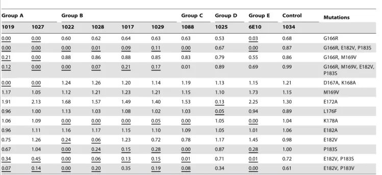 Table 4. Summary of V2 epitopes recognized by Murine MAbs to MN-rgp120. MAbs CompetitionGroup Contact Residues Epitope 1019 A G166, D167, K168 MN.V2.1 1027 A G166, D167, K168 MN.V2.1 1017 B K178, P183 MN.V2.2 1029 B K178, P183 MN.V2.2 1022 B K178, E182, P1