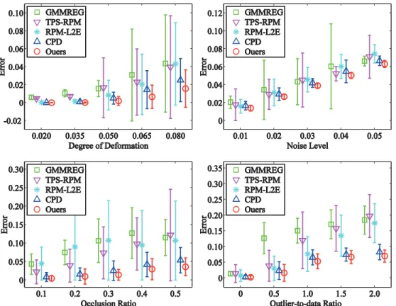 Fig 3. Performances of the registration methods on the fish point set. The registration performance of our method compared with the performances of GMMREG, TPS-RPM, RPM-L2E, and CPD on the fish point set
