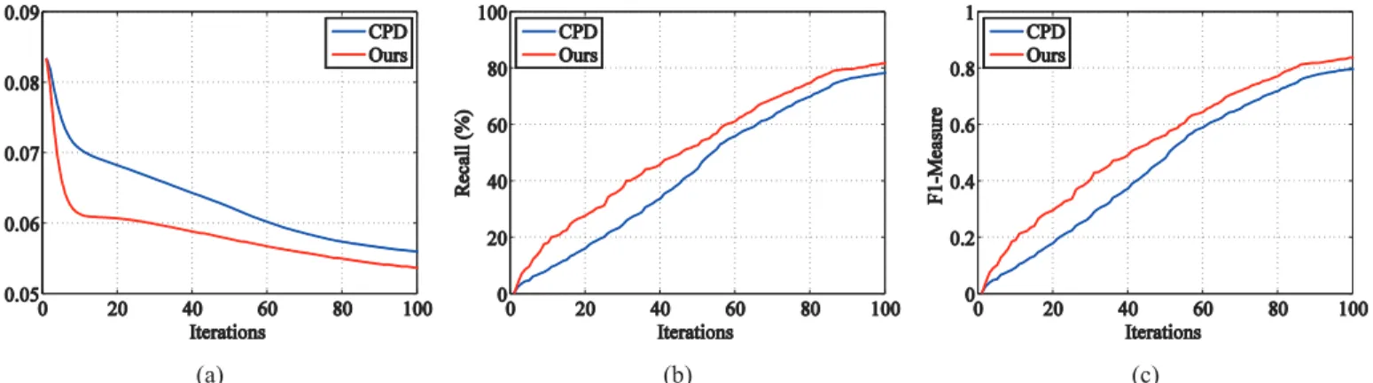 Fig 5. Evaluation of the effect of structure descriptor in the iteration. One hundred trials of the fish point set under the outlier degradation (outlier-to-data ratio 1.0) are chosen to test the effect of structure descriptor in the iteration: (a) error c