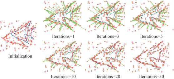 Fig 6. The change of the correspondence and the outliers in the iteration. The leftmost figure is the initial point sets with 98 points in the model point set (blue pluses) and 196 points in the scene point set (red circles)