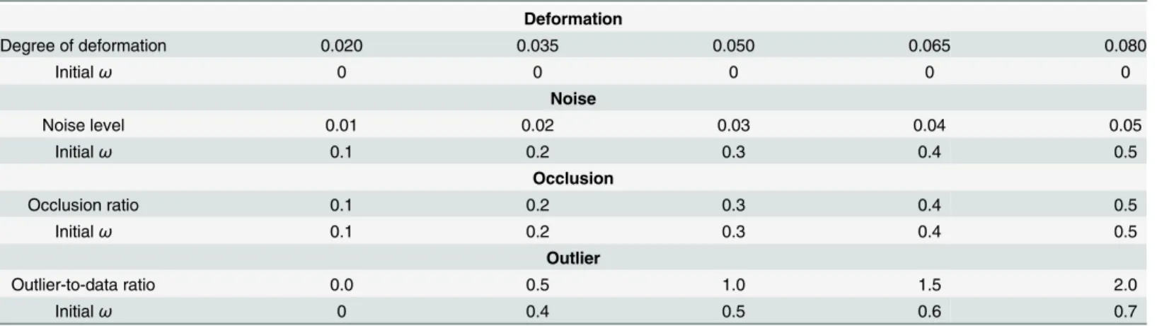 Table 1. Initial values of outlier ratio.