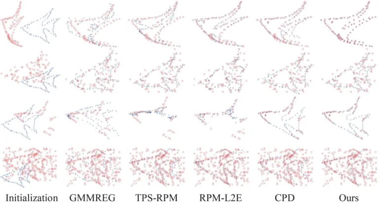 Fig 1. Registration examples on the fish point set. From top to bottom are the four largest degradations: deformation (0.08), noise (0.05), occlusion (0.5), and outlier (2.0)