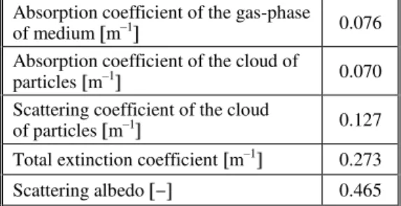 Table 1. Radiative properties of medium  Absorption coefficient of the gas-phase  