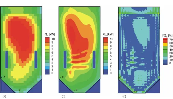 Figure 4. Absorbed radiative heat rate of right furnace wall: (a) mathematical model containing HZM,  (b) mathematical model containing SFM, (c) local difference (color image see on our web site) 