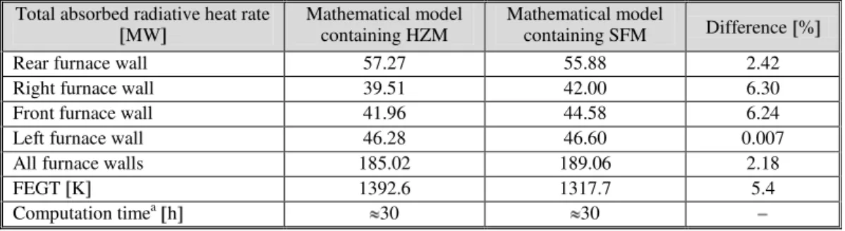 Table 3. Selected global parameters of furnace operation and computation time  Total absorbed radiative heat rate 