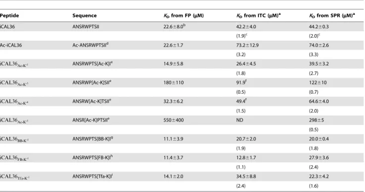 Table 1. Comparison of binding affinities measured by various techniques.