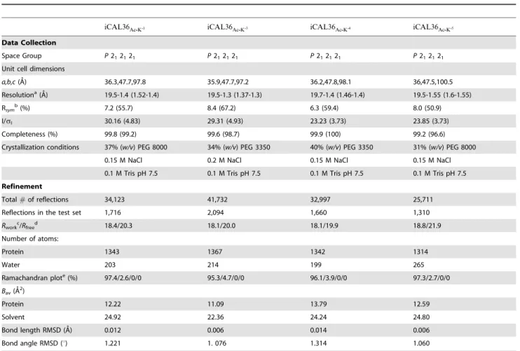 Table 2. Data collection and refinement statistics for iCAL36 acetylated peptide derivatives in complex with CALP.