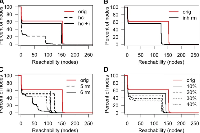 Figure 5. Reachability in the human protease web after various perturbations. Reachability of the largest connected component of the protease web (shown in Figures 2C and 3) after various perturbations