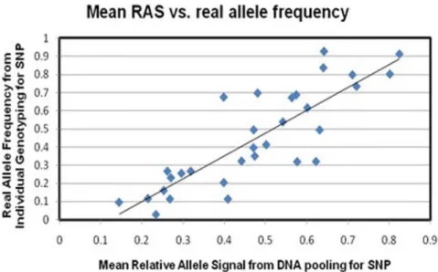 Figure 2. Pearson’s correlation of real allele frequencies in total sample (calculated from individual genotyping,y-axis) and frequency estimates from pooled DNA (mean RAS-scores of the 15 pools, x-axis) of 32 SNPs (r = 0.8424).