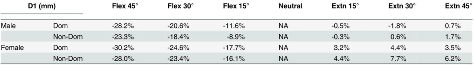 Table 7. Deformation percentage of median nerve longitudinal diameter at different wrist positions compared with at neutral.