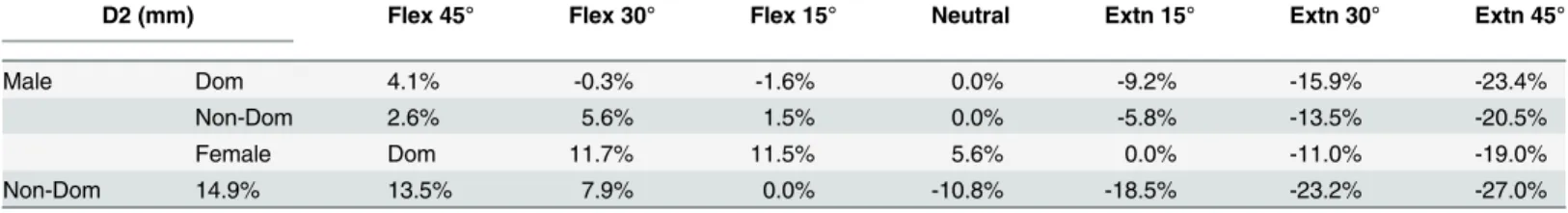 Table 8. Deformation percentage of median nerve vertical diameter at different wrist positions compared with at neutral.