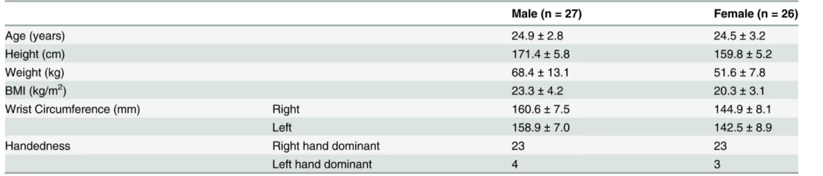 Table 1. Demographic data of participants (n = 53).