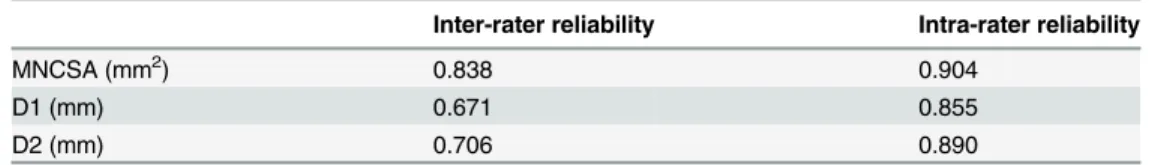 Table 2. Inter- and intrarater reliability.