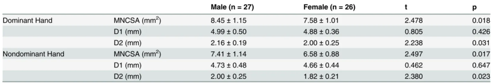 Table 5. Comparison between male and female participants.
