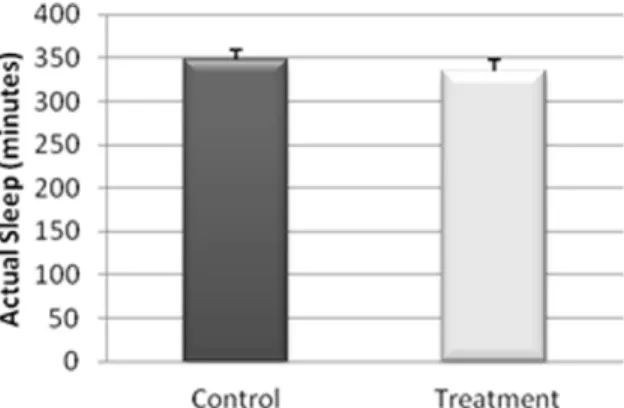 Figure 3. Minutes of real sleep during the night-time period of each of the weeks, recorded for 17 work-stressed nurses (X 6 S.E.).