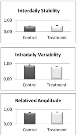 Figure 7. Non-parametric chronobiological parameter; inter- inter-day stability, intrainter-day variability, and relative amplitude of each of the weeks recorded for 17 work-stressed nurses (X 6 S.E.).