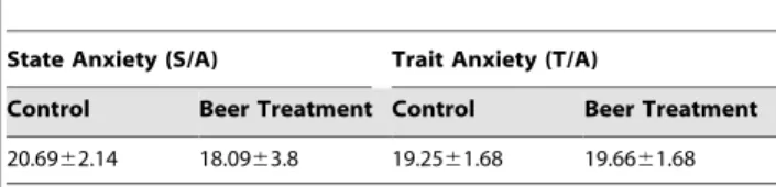 Table 3. Anxiety measures using the ‘‘State-Trait Anxiety Inventory’’ (STAI).