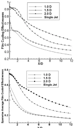 Fig 7. Mean temperature contours of the surface  for the upstream jet configuration at different 