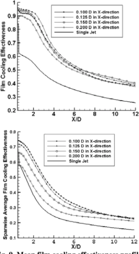 Fig. 9. Mean film cooling effectiveness profiles  for different stream-wise widths of the 