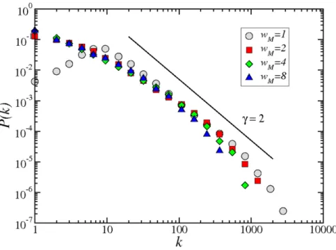 Figure 4. Degree distribution of the adult IMDB network, for different connection strengths, w M ~ 1, 2, 4, or 8 movies, respectively.