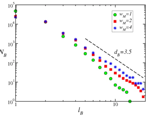 Figure 6. Scaling of the number of boxes N B as a function of the maximum box diameter ‘ B , for the adult IMDB network and for different w M values